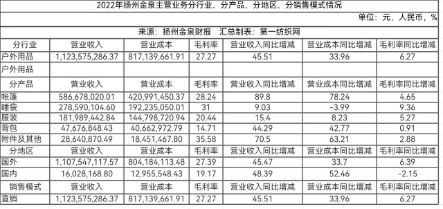 牛!揚(yáng)州金泉強(qiáng)勢(shì)拿下北面、哥倫比亞、探路者、波司登和迪卡儂背后的老牌代工廠